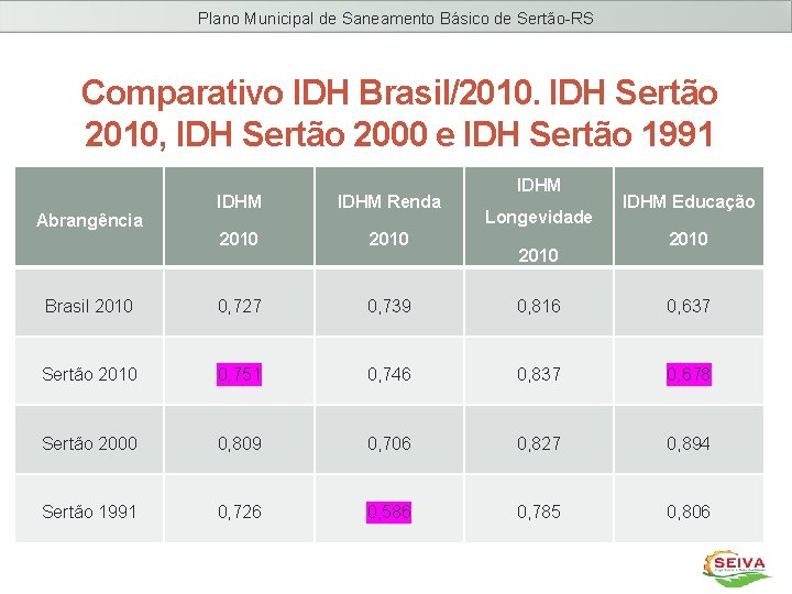 Plano Municipal de Saneamento Básico de Sertão-RS Comparativo IDH Brasil/2010. IDH Sertão 2010, IDH