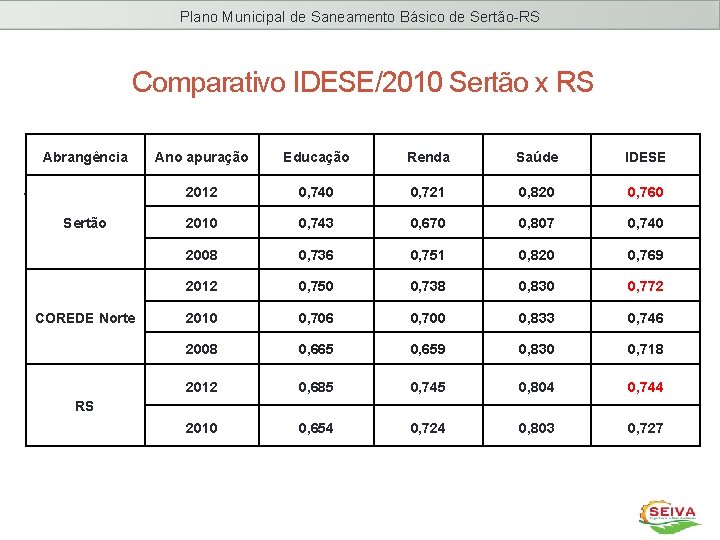 Plano Municipal de Saneamento Básico de Sertão-RS Comparativo IDESE/2010 Sertão x RS Abrangência .