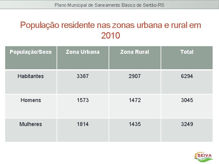 Plano Municipal de Saneamento Básico de Sertão-RS População residente nas zonas urbana e rural