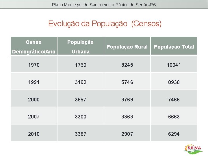Plano Municipal de Saneamento Básico de Sertão-RS Evolução da População (Censos) . Censo População