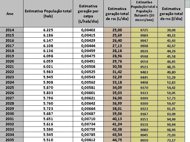 Estimativa População total + Estimativa População geração total flutuante (10 geração total de rss