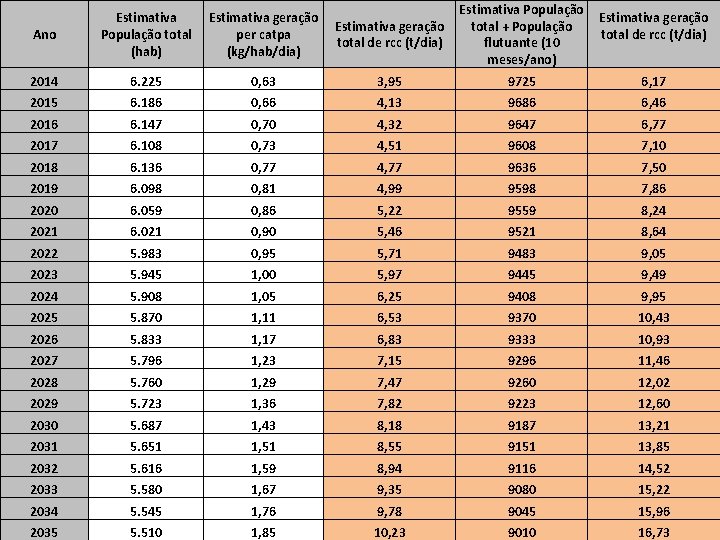 Ano Estimativa População Estimativa Plano Municipal de Saneamento Básico de Sertão-RS Estimativa geração total