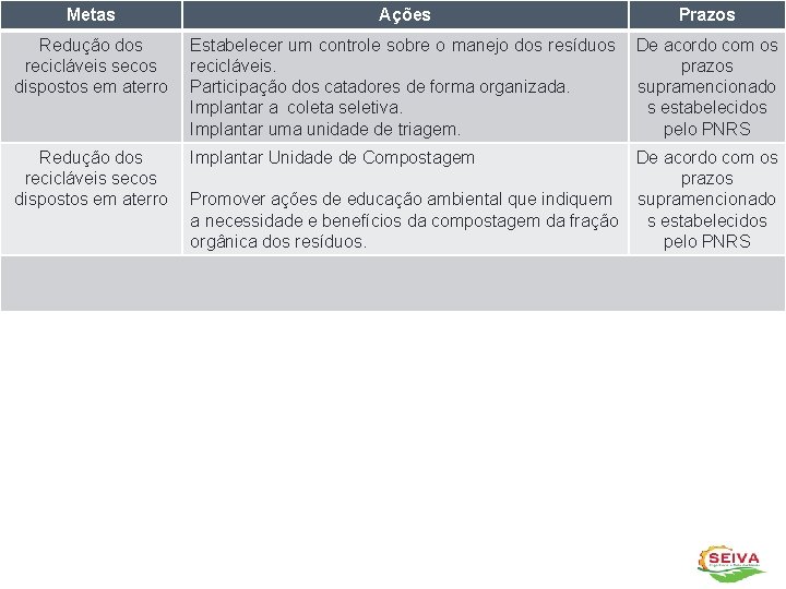 Metas Ações Plano Municipal de Saneamento Básico de Sertão-RS Prazos Redução dos recicláveis secos