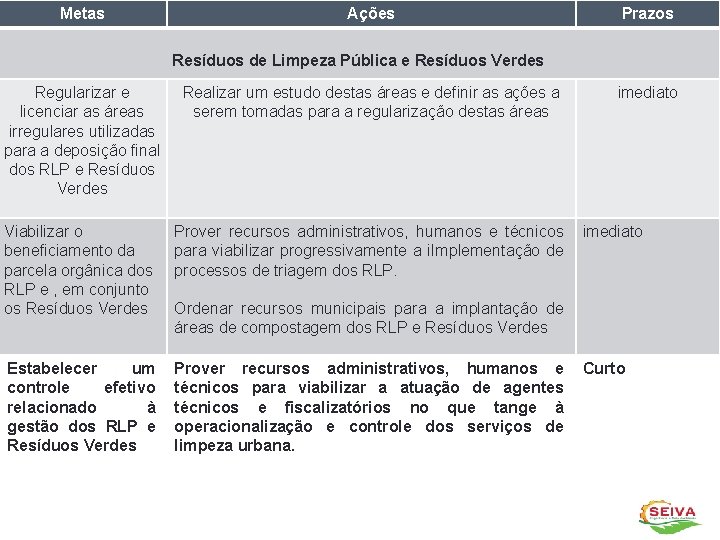 Metas Ações Plano Municipal de Saneamento Básico de Sertão-RS Prazos Resíduos de Limpeza Pública