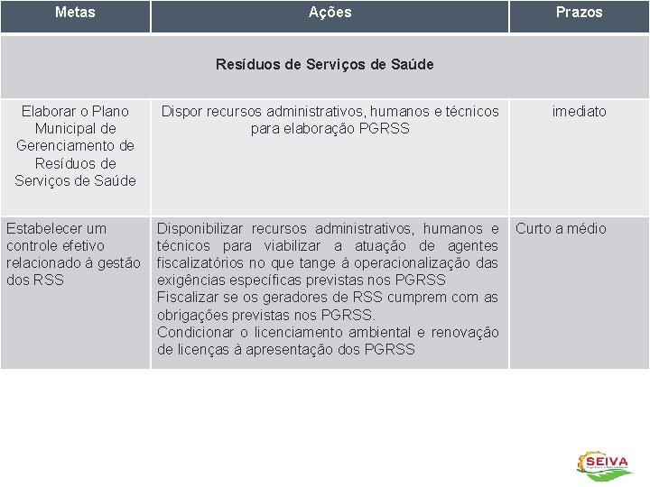 Metas Ações Plano Municipal de Saneamento Básico de Sertão-RS Prazos Resíduos de Serviços de