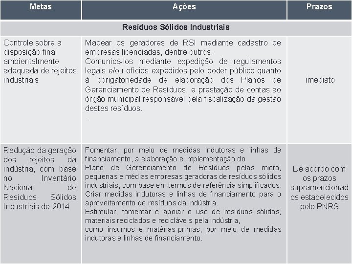 Metas Ações Plano Municipal de Saneamento Básico de Sertão-RS Prazos Resíduos Sólidos Industriais Controle