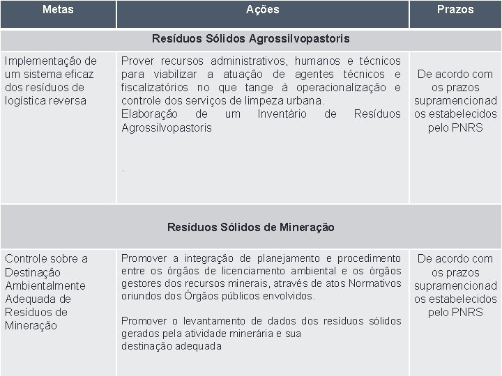 Metas Ações Plano Municipal de Saneamento Básico de Sertão-RS Prazos Resíduos Sólidos Agrossilvopastoris Implementação