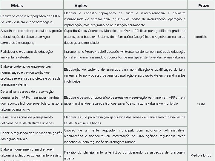 Metas Realizar o cadastro topográfico de 100% da rede de micro e macrodrenagem; Ações