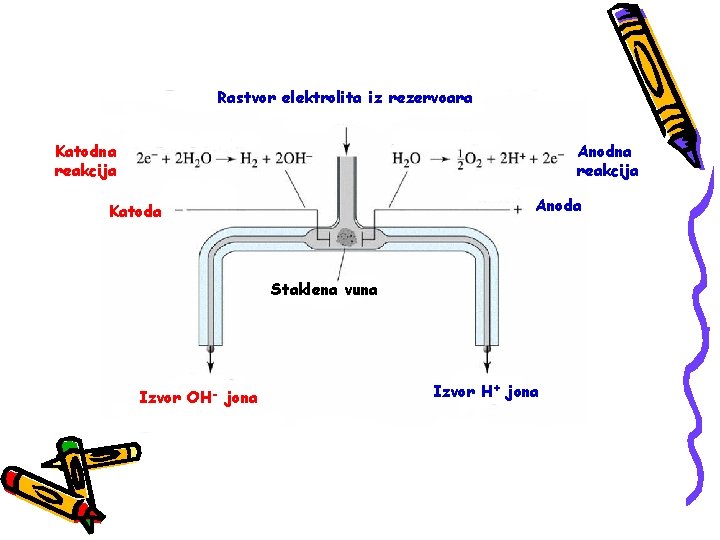 Rastvor elektrolita iz rezervoara Katodna reakcija Anoda Katoda Staklena vuna Izvor OH- jona Izvor