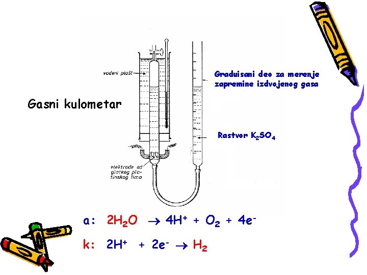 Graduisani deo za merenje zapremine izdvojenog gasa Gasni kulometar Rastvor K 2 SO 4