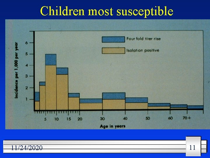 Children most susceptible 11/24/2020 11 