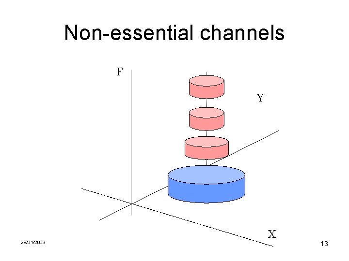 Non-essential channels F Y 28/01/2003 X 13 