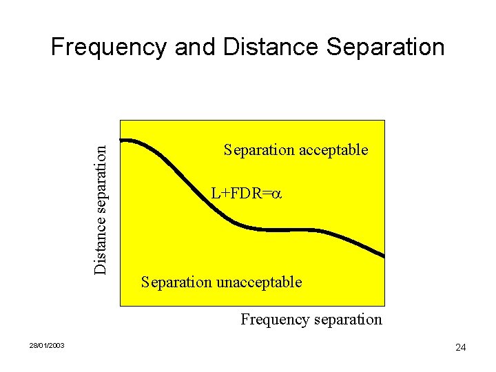Distance separation Frequency and Distance Separation acceptable L+FDR= Separation unacceptable Frequency separation 28/01/2003 24