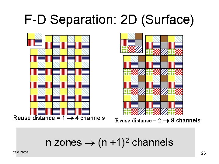F-D Separation: 2 D (Surface) Reuse distance = 1 4 channels Reuse distance =