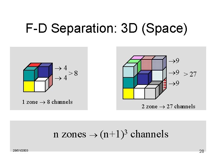 F-D Separation: 3 D (Space) 4 >8 4 1 zone 8 channels 9 9