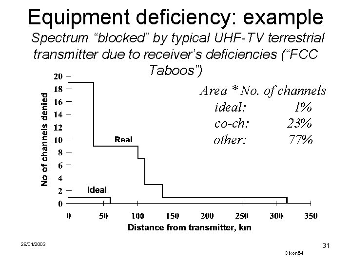Equipment deficiency: example Spectrum “blocked” by typical UHF-TV terrestrial transmitter due to receiver’s deficiencies