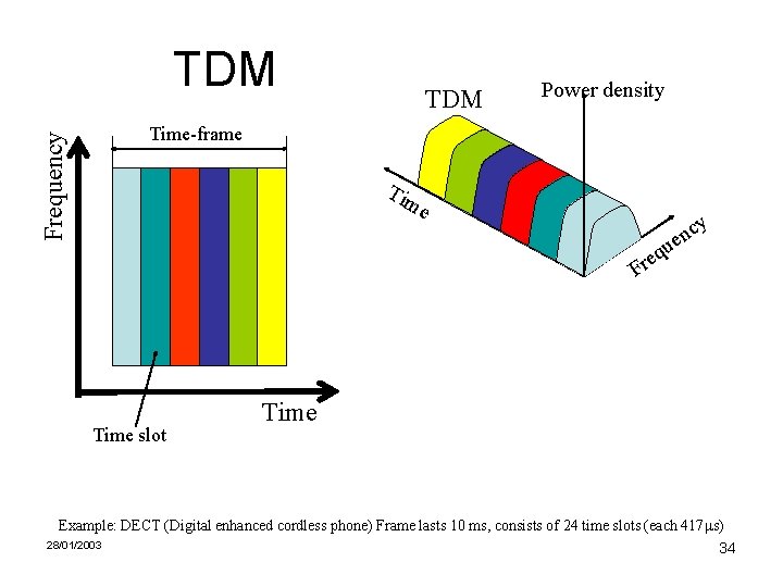 Frequency TDM Power density Time-frame Tim e y c en u q e Fr