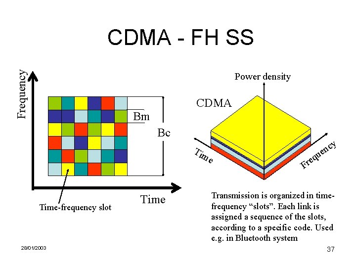 Frequency CDMA - FH SS Power density CDMA Bm Bc Tim e Time-frequency slot