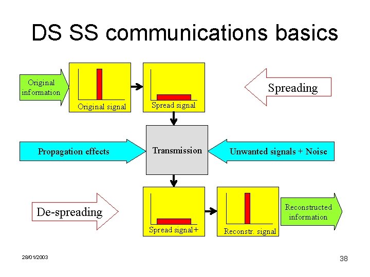 DS SS communications basics Original information Spreading Original signal Propagation effects Spread signal Transmission