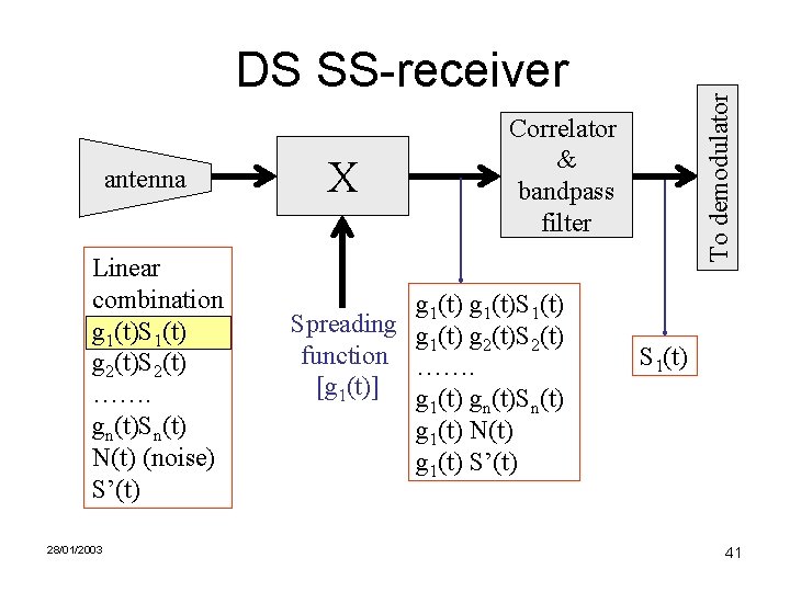 antenna Linear combination g 1(t)S 1(t) g 2(t)S 2(t) ……. gn(t)Sn(t) N(t) (noise) S’(t)