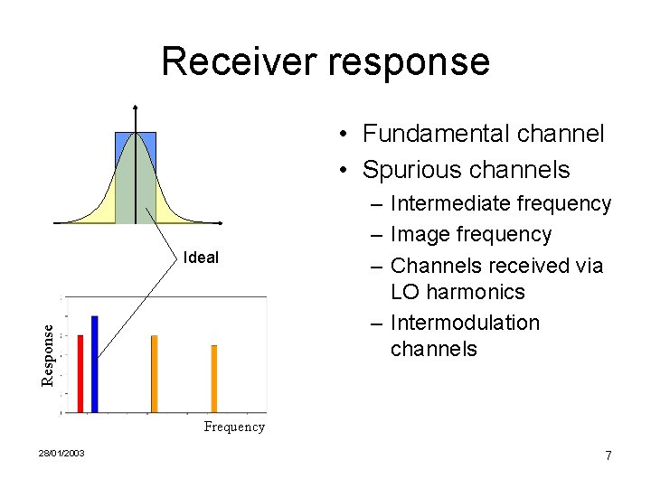 Receiver response • Fundamental channel • Spurious channels Response Ideal – Intermediate frequency –