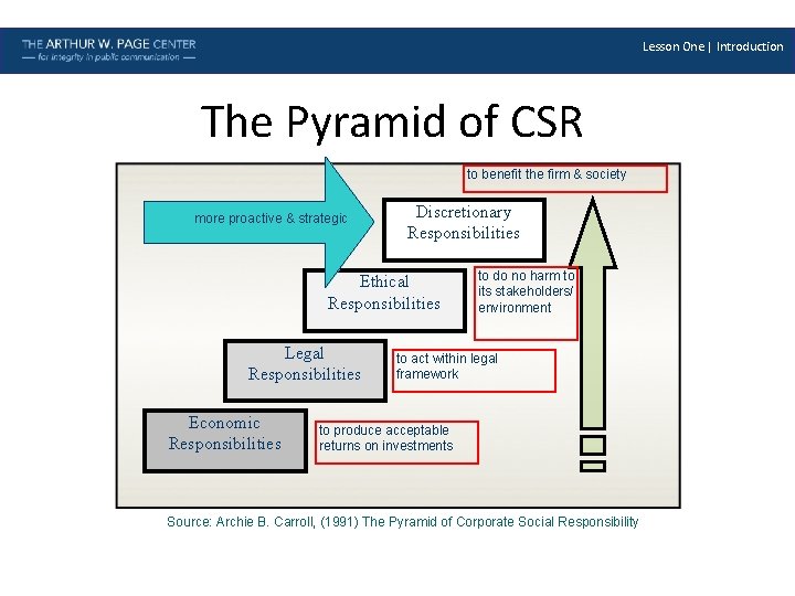 Lesson One | Introduction The Pyramid of CSR to benefit the firm & society