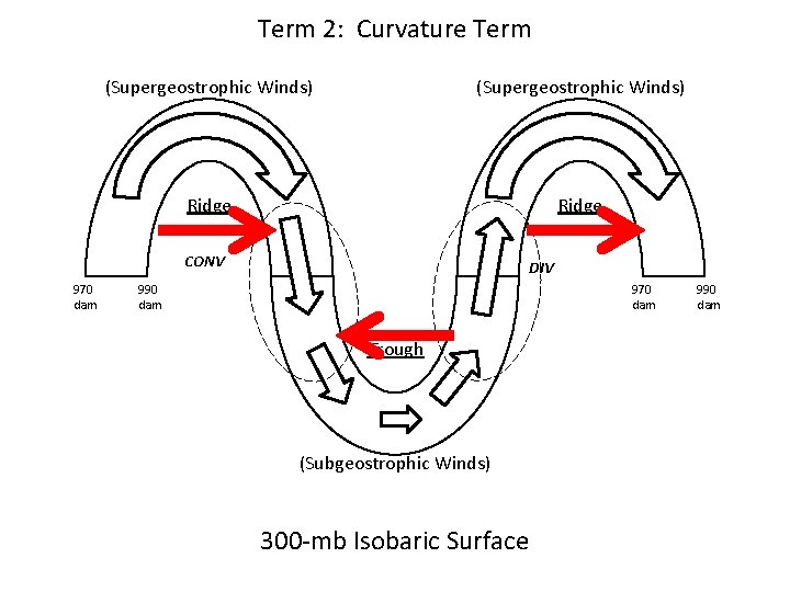 Term 2: Curvature Term (Supergeostrophic Winds) Ridge CONV 970 dam DIV 990 dam 970