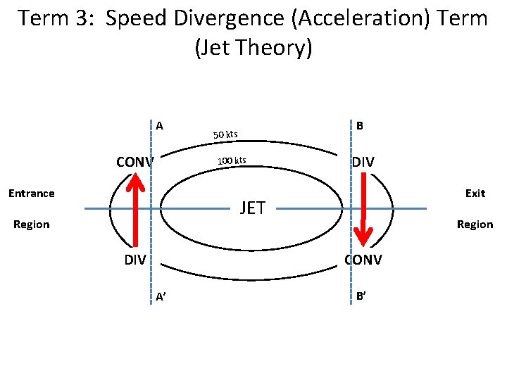 Term 3: Speed Divergence (Acceleration) Term (Jet Theory) A CONV B 50 kts 100