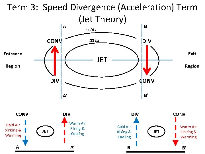 Term 3: Speed Divergence (Acceleration) Term (Jet Theory) A B 50 kts CONV DIV