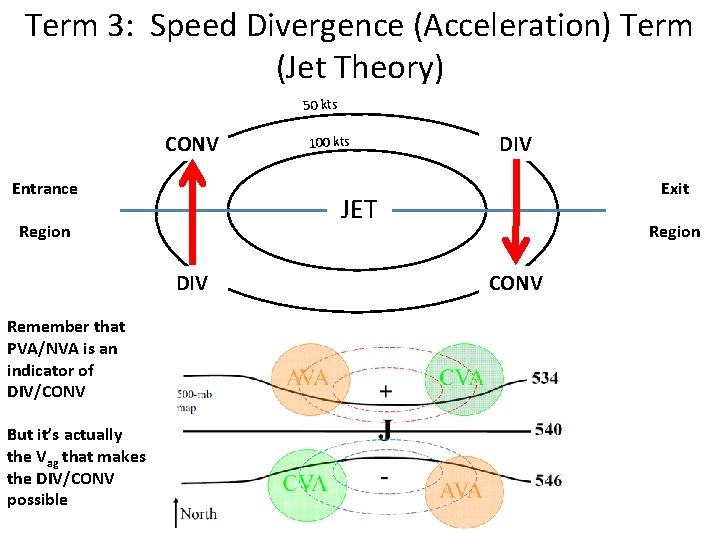 Term 3: Speed Divergence (Acceleration) Term (Jet Theory) 50 kts CONV Entrance DIV But