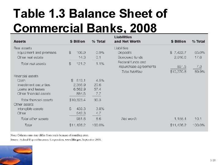 Table 1. 3 Balance Sheet of Commercial Banks, 2008 1 -28 