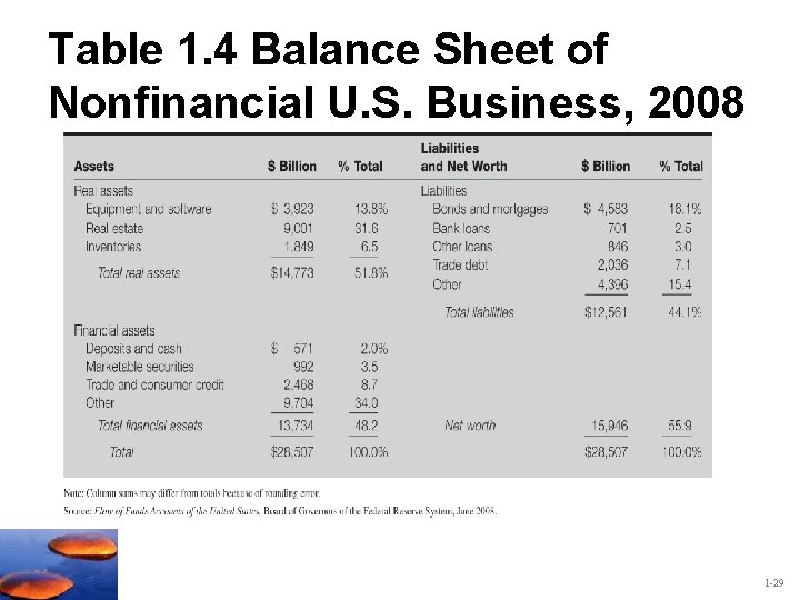 Table 1. 4 Balance Sheet of Nonfinancial U. S. Business, 2008 1 -29 