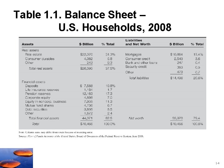 Table 1. 1. Balance Sheet – U. S. Households, 2008 1 -4 