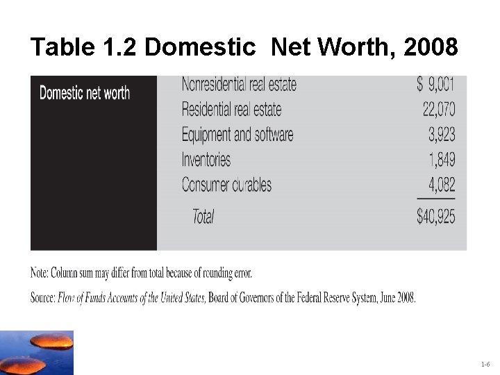 Table 1. 2 Domestic Net Worth, 2008 1 -6 