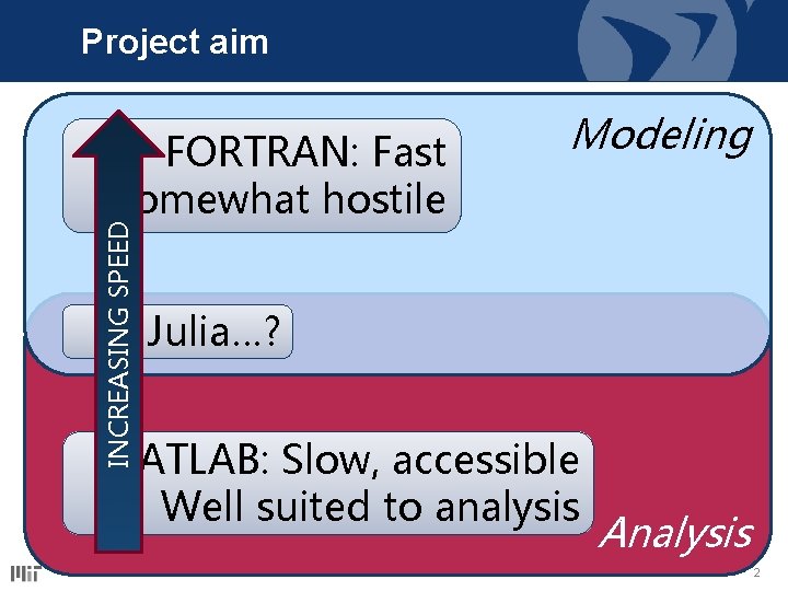 Project aim INCREASING SPEED FORTRAN: Fast Somewhat hostile Modeling Julia…? MATLAB: Slow, accessible Well Project aim INCREASING SPEED FORTRAN: Fast Somewhat hostile Modeling Julia…? MATLAB: Slow, accessible Well