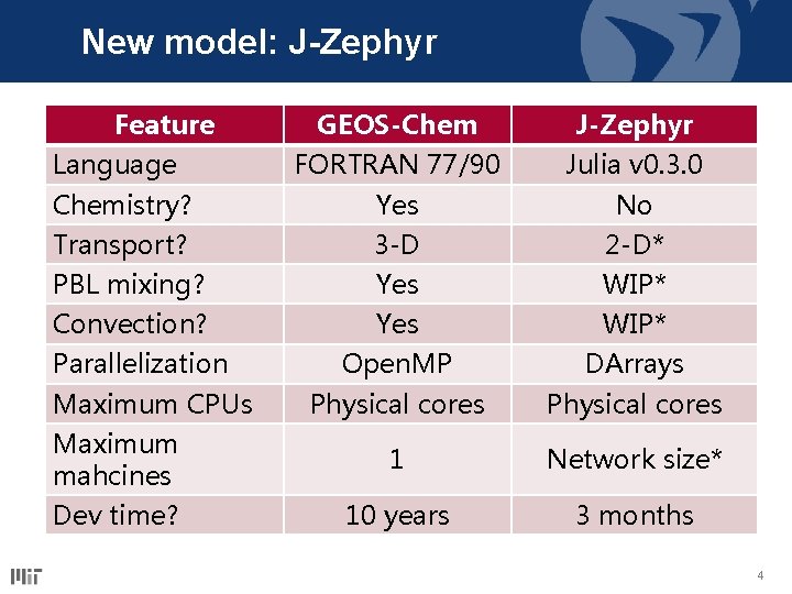 New model: J-Zephyr Feature GEOS-Chem J-Zephyr Language FORTRAN 77/90 Julia v 0. 3. 0 New model: J-Zephyr Feature GEOS-Chem J-Zephyr Language FORTRAN 77/90 Julia v 0. 3. 0