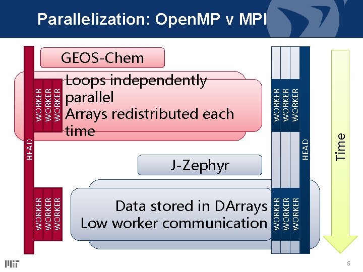Parallelization: Open. MP v MPI Data stored in DArrays Low worker communication Time HEAD Parallelization: Open. MP v MPI Data stored in DArrays Low worker communication Time HEAD