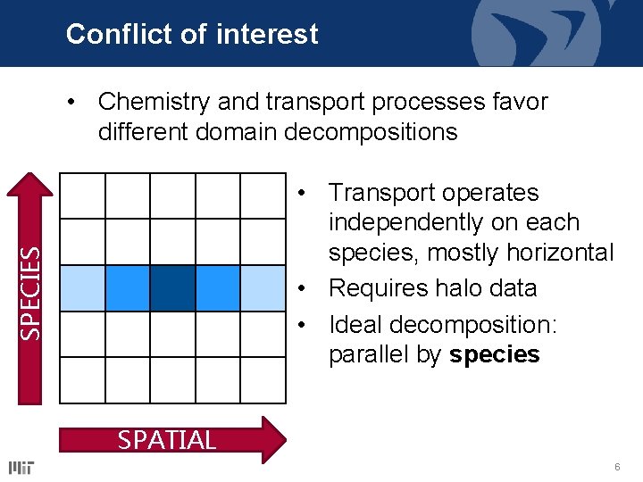 Conflict of interest • Chemistry and transport processes favor different domain decompositions SPECIES • Conflict of interest • Chemistry and transport processes favor different domain decompositions SPECIES •