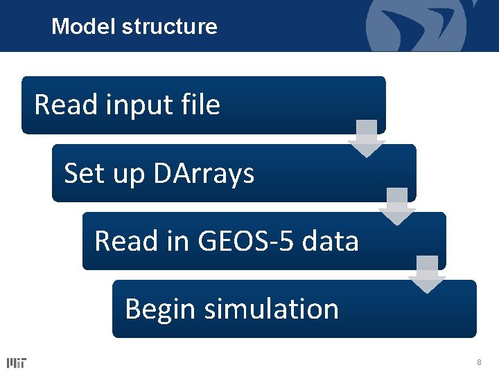 Model structure Read input file Set up DArrays Read in GEOS-5 data Begin simulation Model structure Read input file Set up DArrays Read in GEOS-5 data Begin simulation
