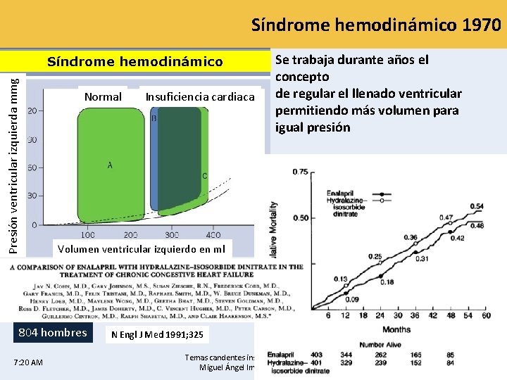 Síndrome hemodinámico 1970 Presión ventricular izquierda mmg Síndrome hemodinámico Normal Volumen ventricular izquierdo en