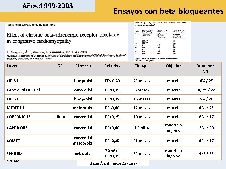 Años: 1999 -2003 Ensayo Fármaco Criterios Tiempo Objetivo Resultados NNT CIBIS I bisoprolol FE<