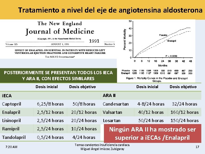 Tratamiento a nivel del eje de angiotensina aldosterona 1991 POSTERIORMENTE SE PRESENTAN TODOS LOS