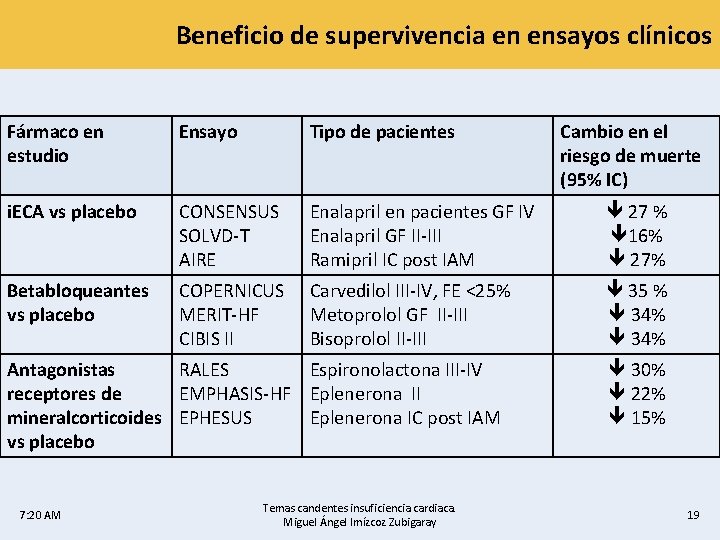 Beneficio de supervivencia en ensayos clínicos Fármaco en estudio Ensayo Tipo de pacientes i.