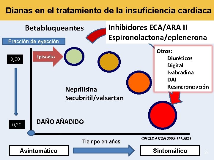 Dianas en el tratamiento de la insuficiencia cardiaca Betabloqueantes Fracción de eyección Inhibidores ECA/ARA