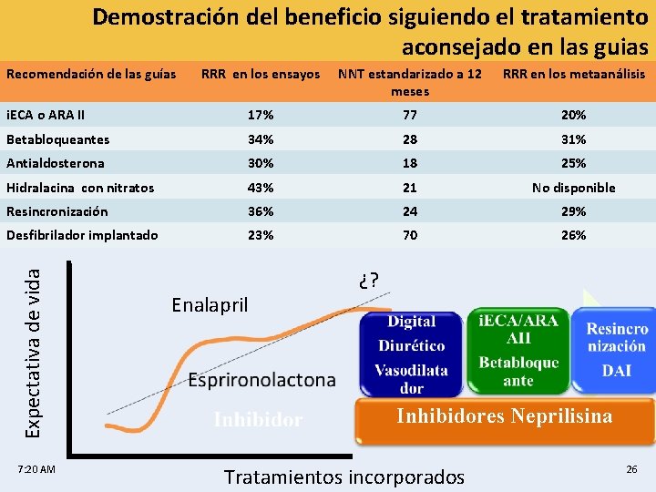 Demostración del beneficio siguiendo el tratamiento aconsejado en las guias RRR en los ensayos