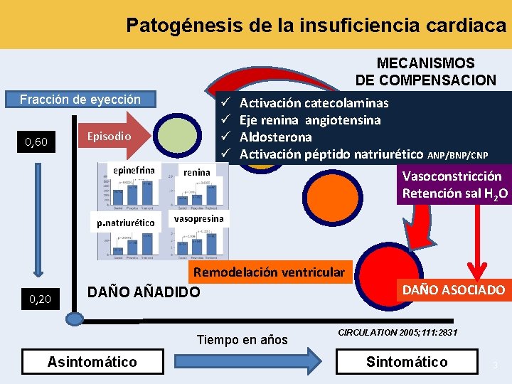 Patogénesis de la insuficiencia cardiaca MECANISMOS DE COMPENSACION Fracción de eyección ü ü Episodio