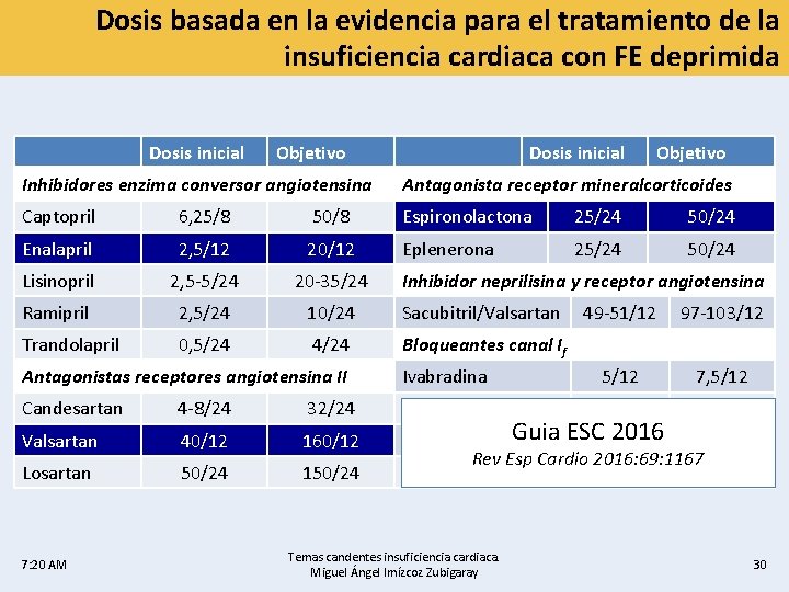 Dosis basada en la evidencia para el tratamiento de la insuficiencia cardiaca con FE