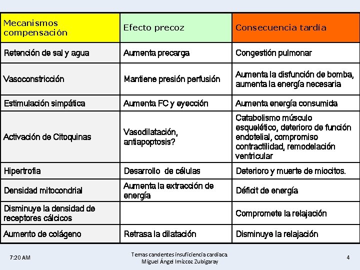 Mecanismos compensación Efecto precoz Consecuencia tardía Retención de sal y agua Aumenta precarga Congestión