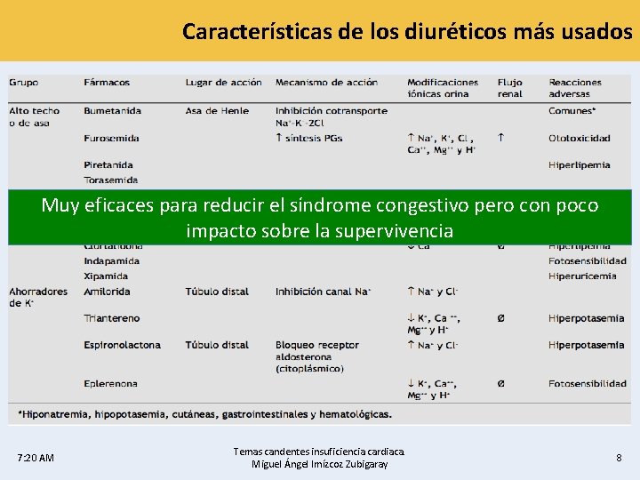 Características de los diuréticos más usados Muy eficaces para reducir el síndrome congestivo pero