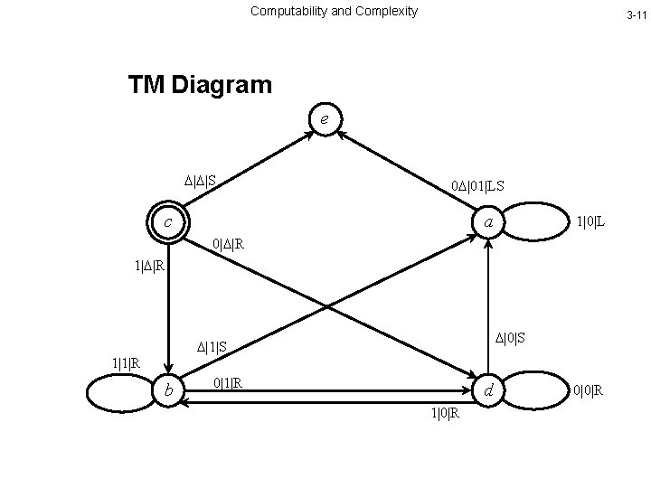 Computability and Complexity 3 -11 TM Diagram e | |S 0 |01|LS c a